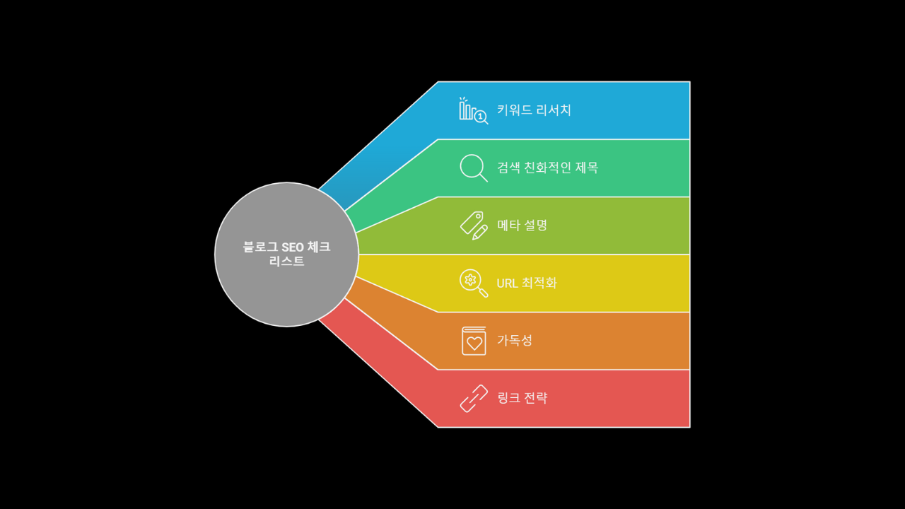 블로그 SEO 체크리스트 – 검색 상위 노출을 위한 필수 요소 10가지